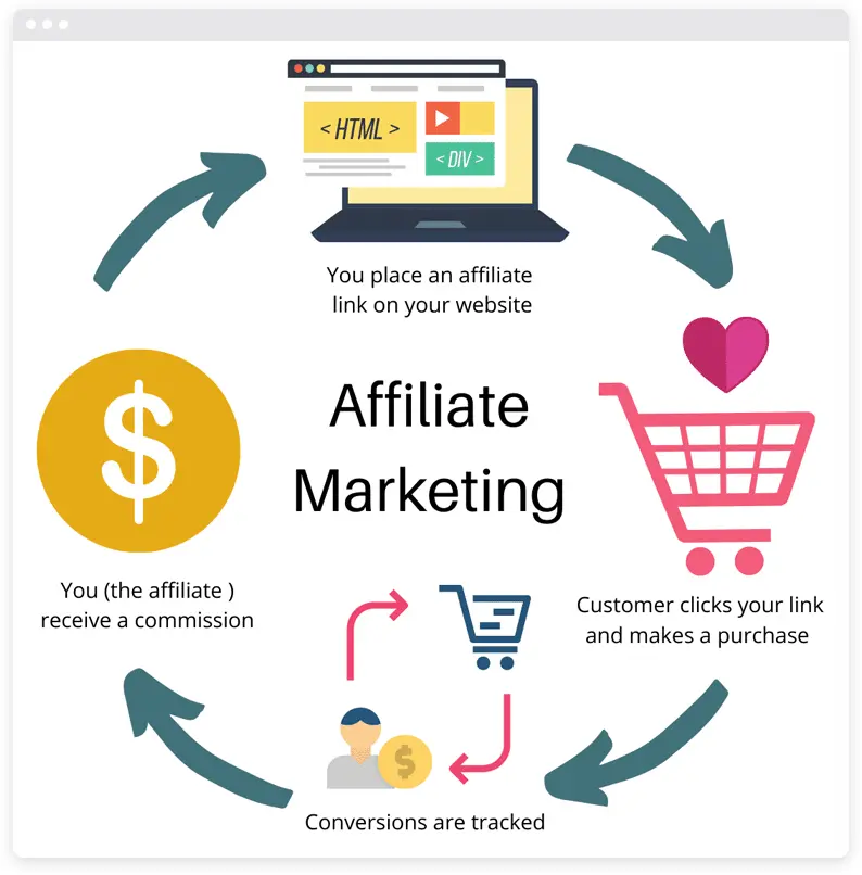 Affiliate Marketing Simple Guidance for Beginners